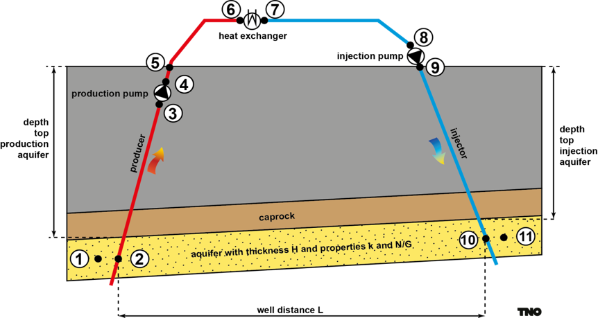 Schematic overview of a geothermal doublet used in DoubletCalc1D