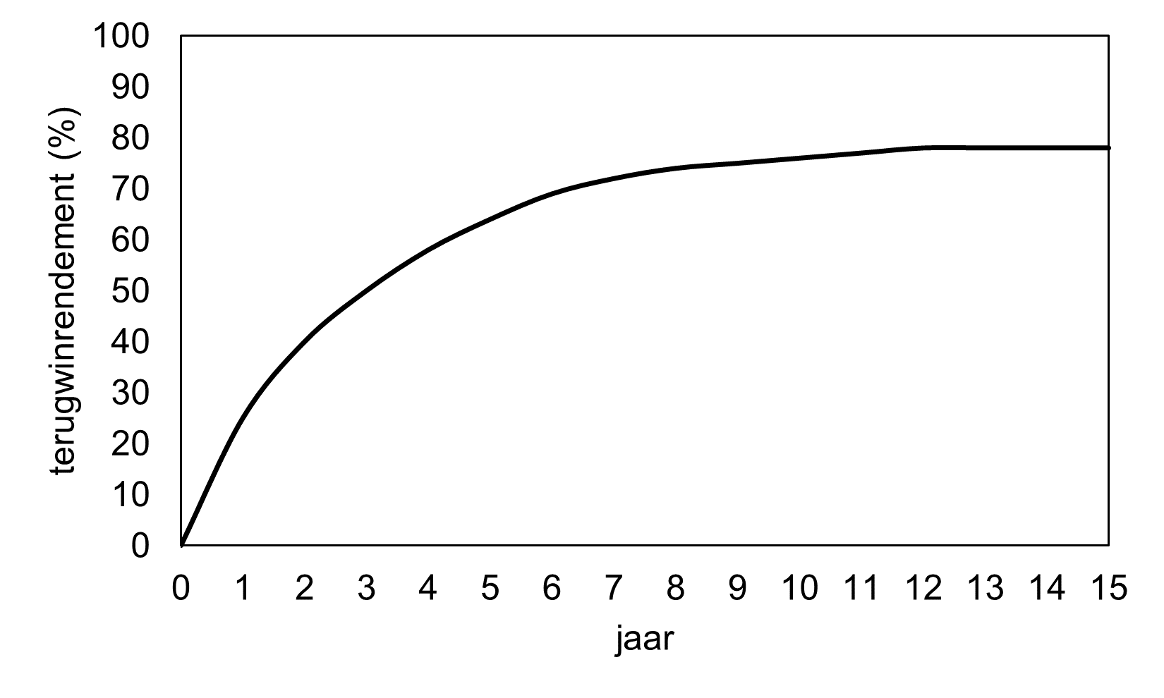 Terugwinrendement HTO