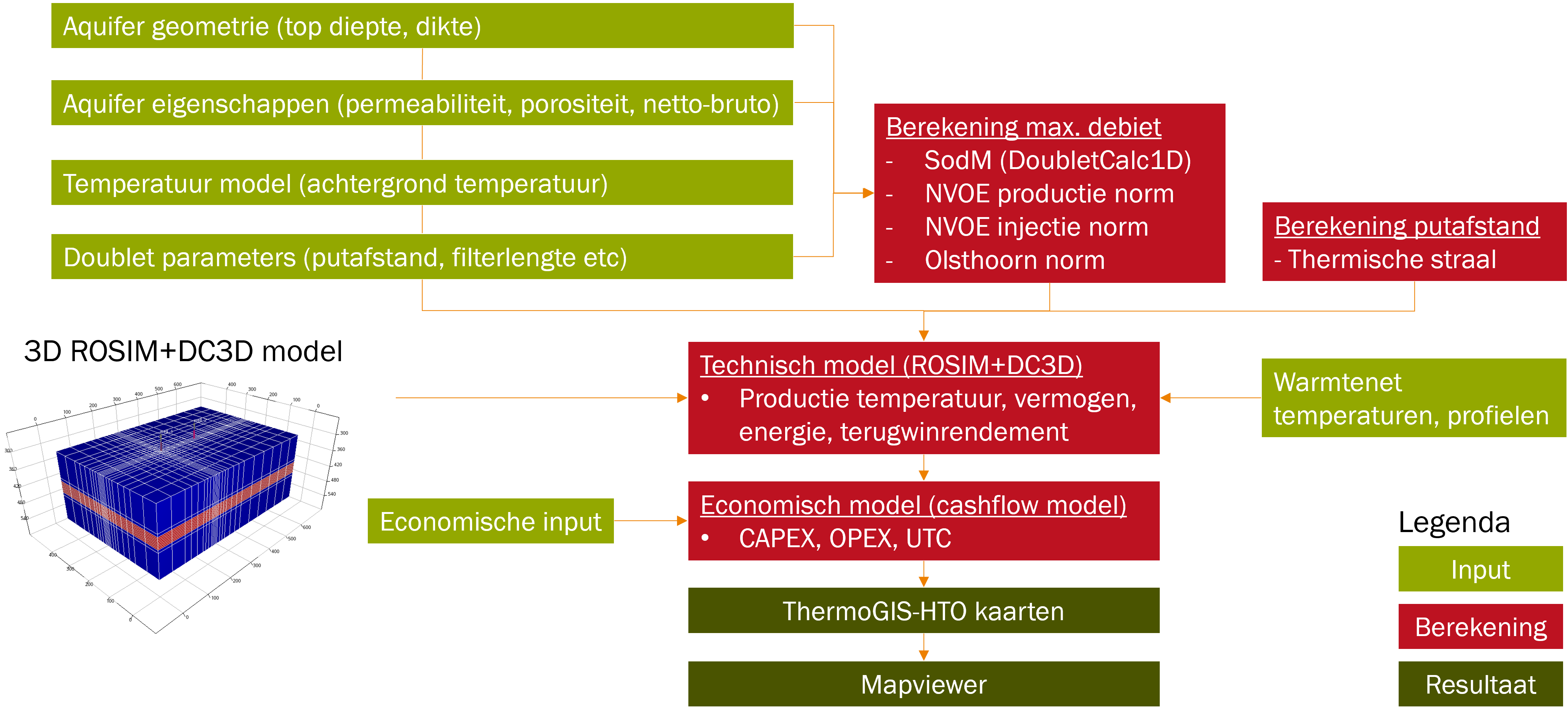 ThermoGIS-HTO workflow