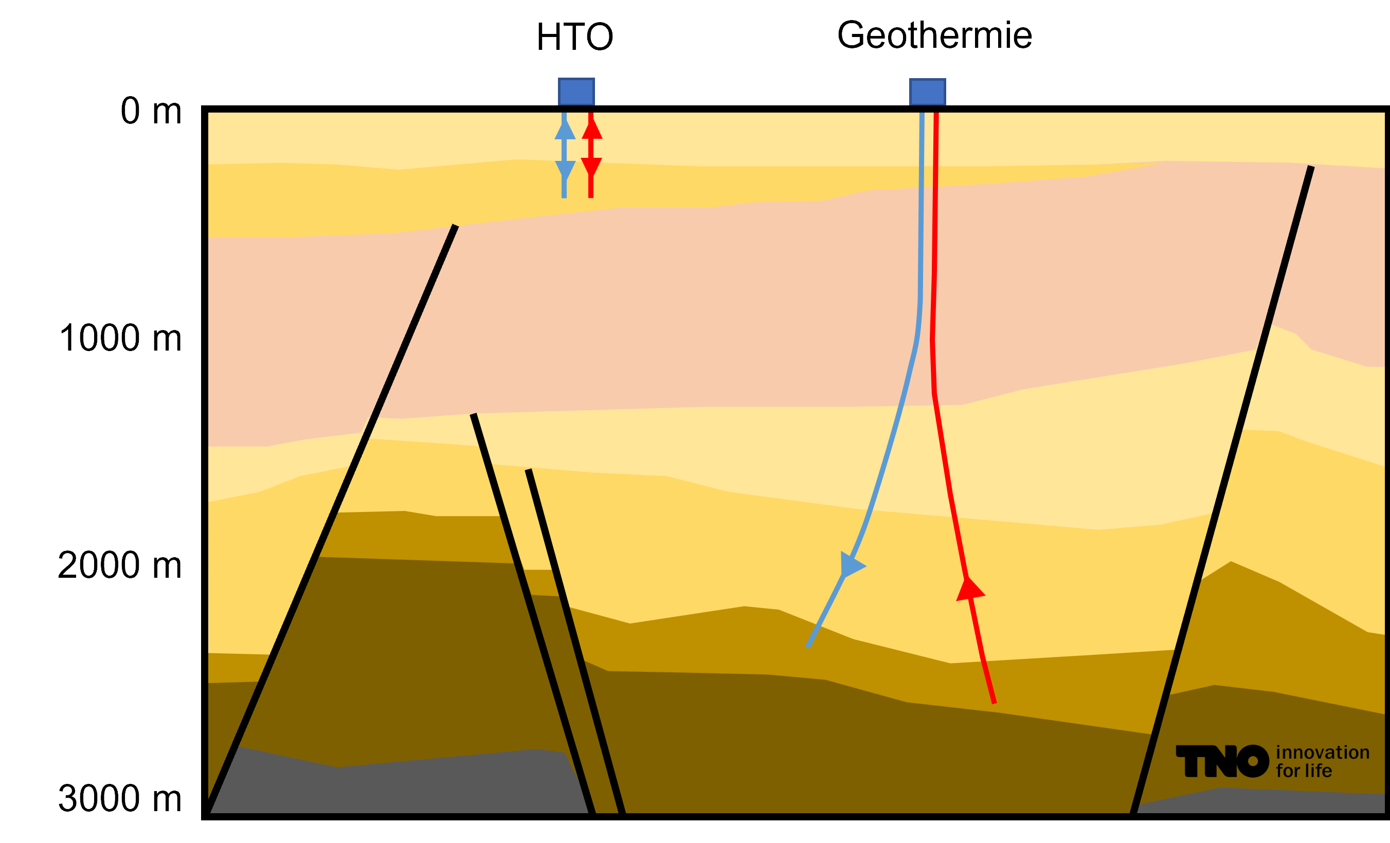 Geothermie en HTO