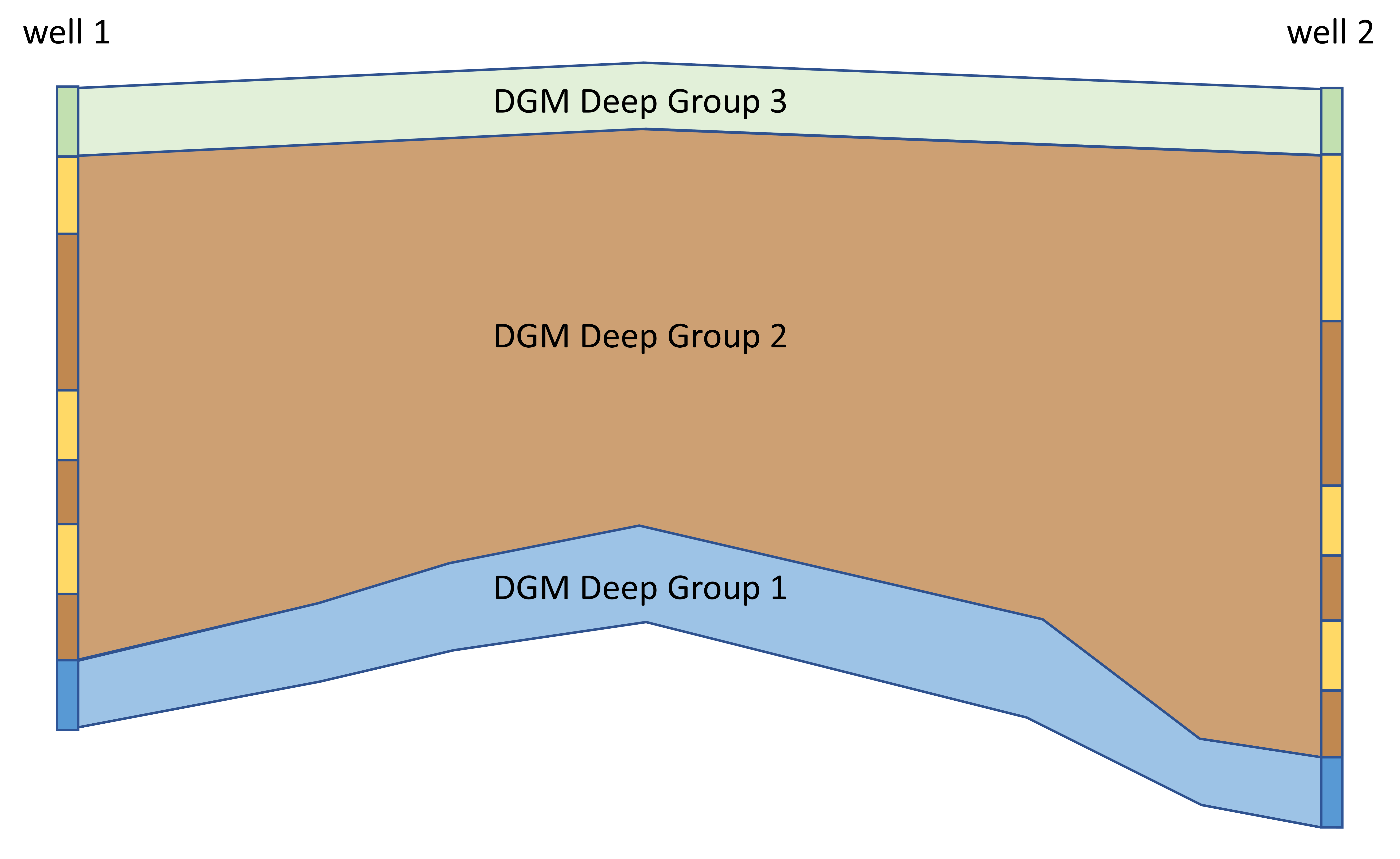 consistent-inconsistent DGM