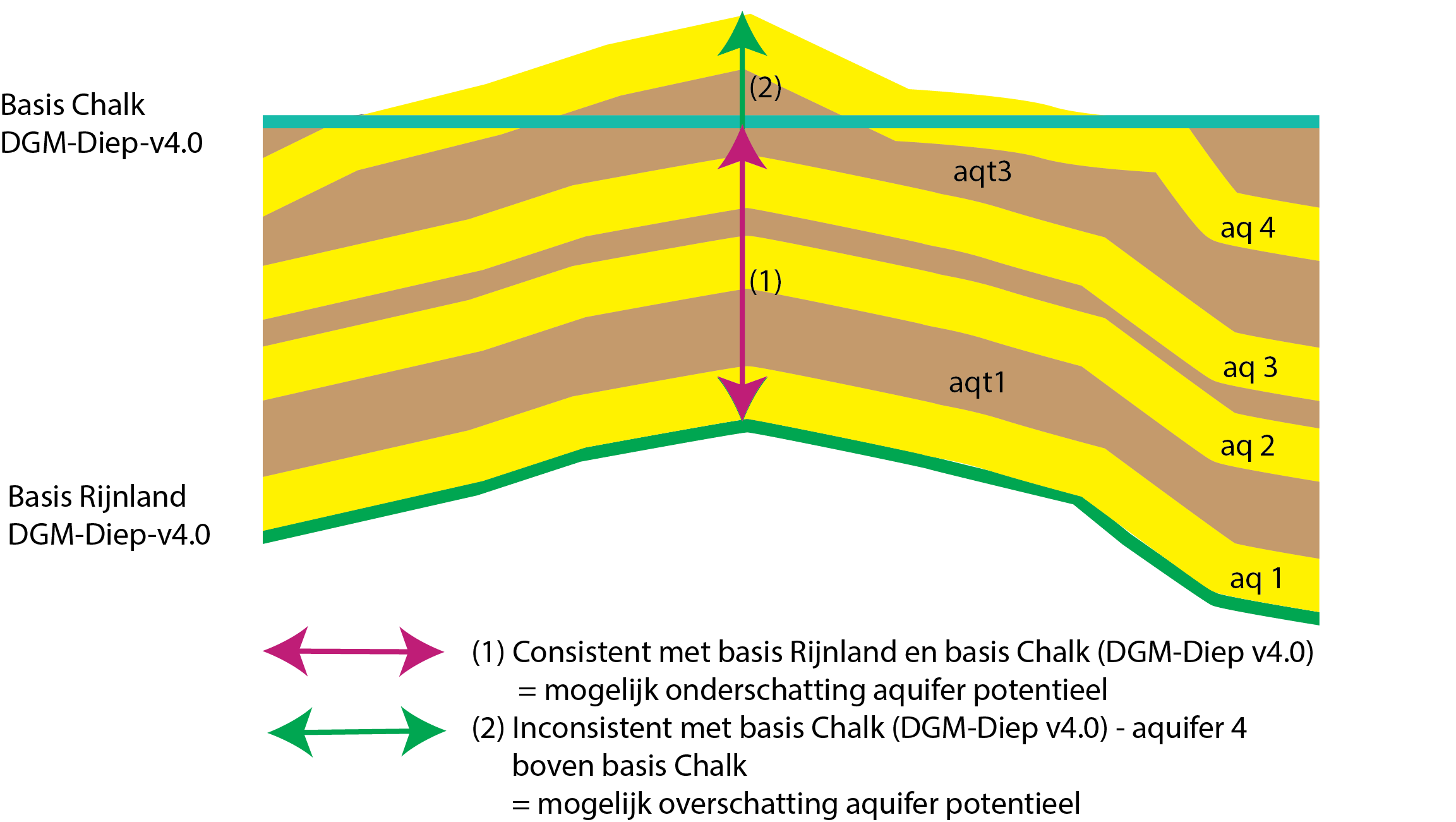 Consistente en niet-consistente modellering