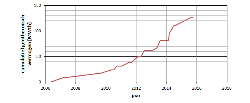 Stand van Zaken - cumulatief vermogen