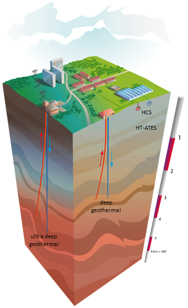 Schematisch overzicht van geothermie