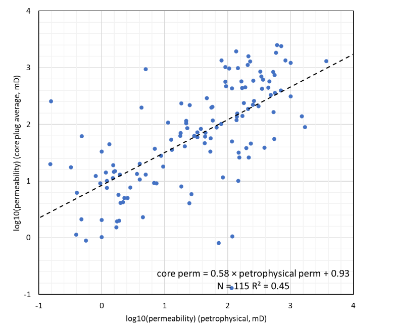 petrophysical vs. core permeability