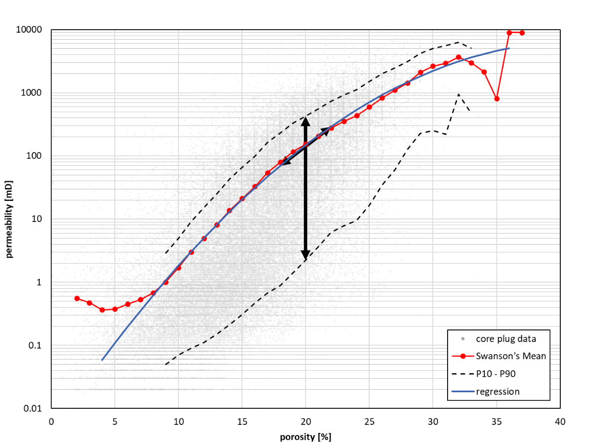 poro-perm uncertainty