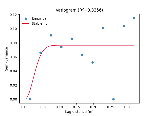Properties variogram