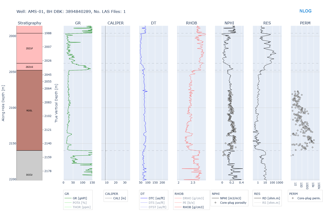 Properties well logs